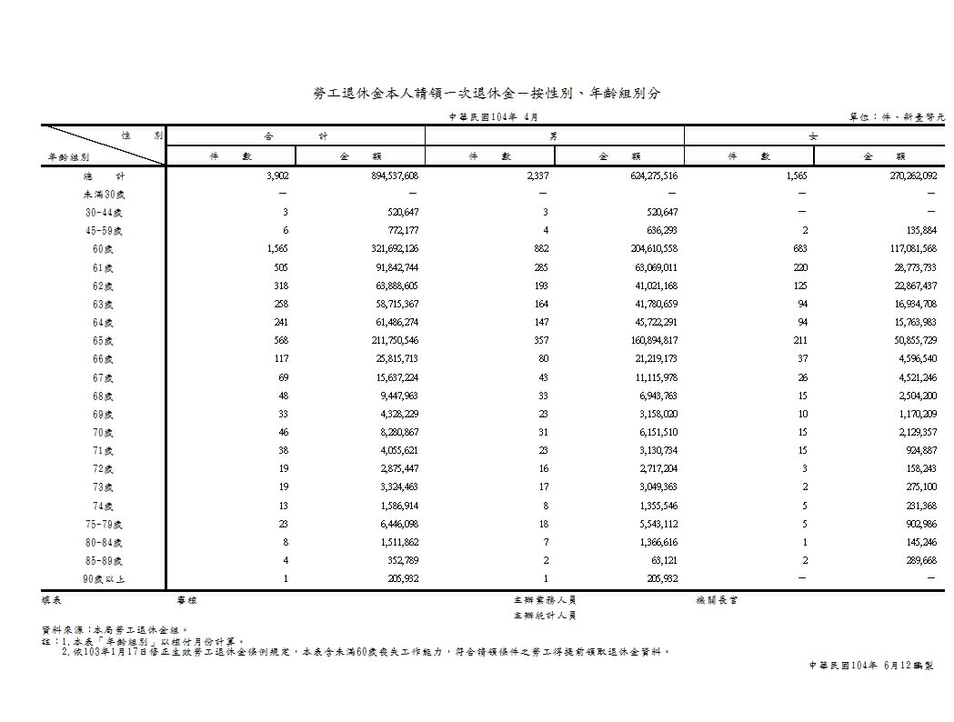 勞工退休金本人請領一次退休金－按性別、年齡組別分第1頁圖表